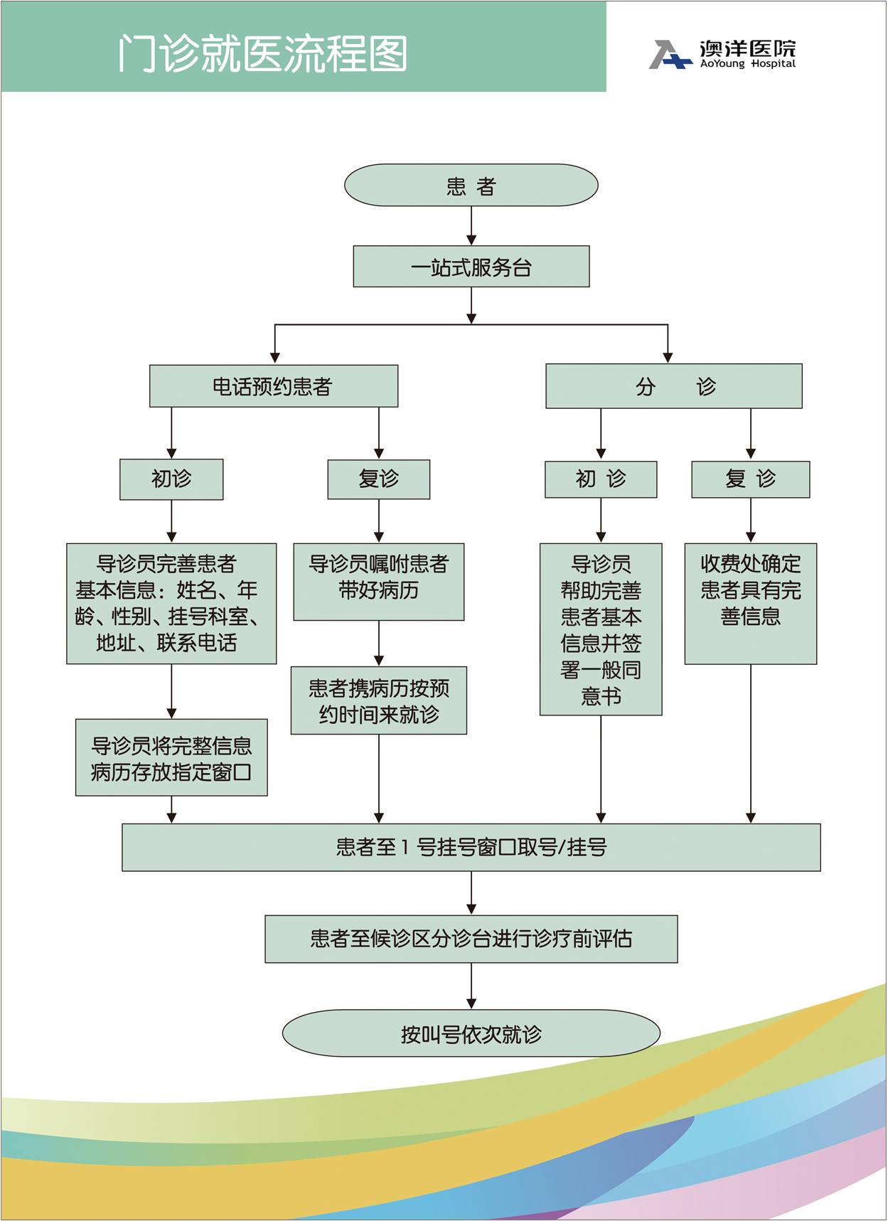 就诊流程